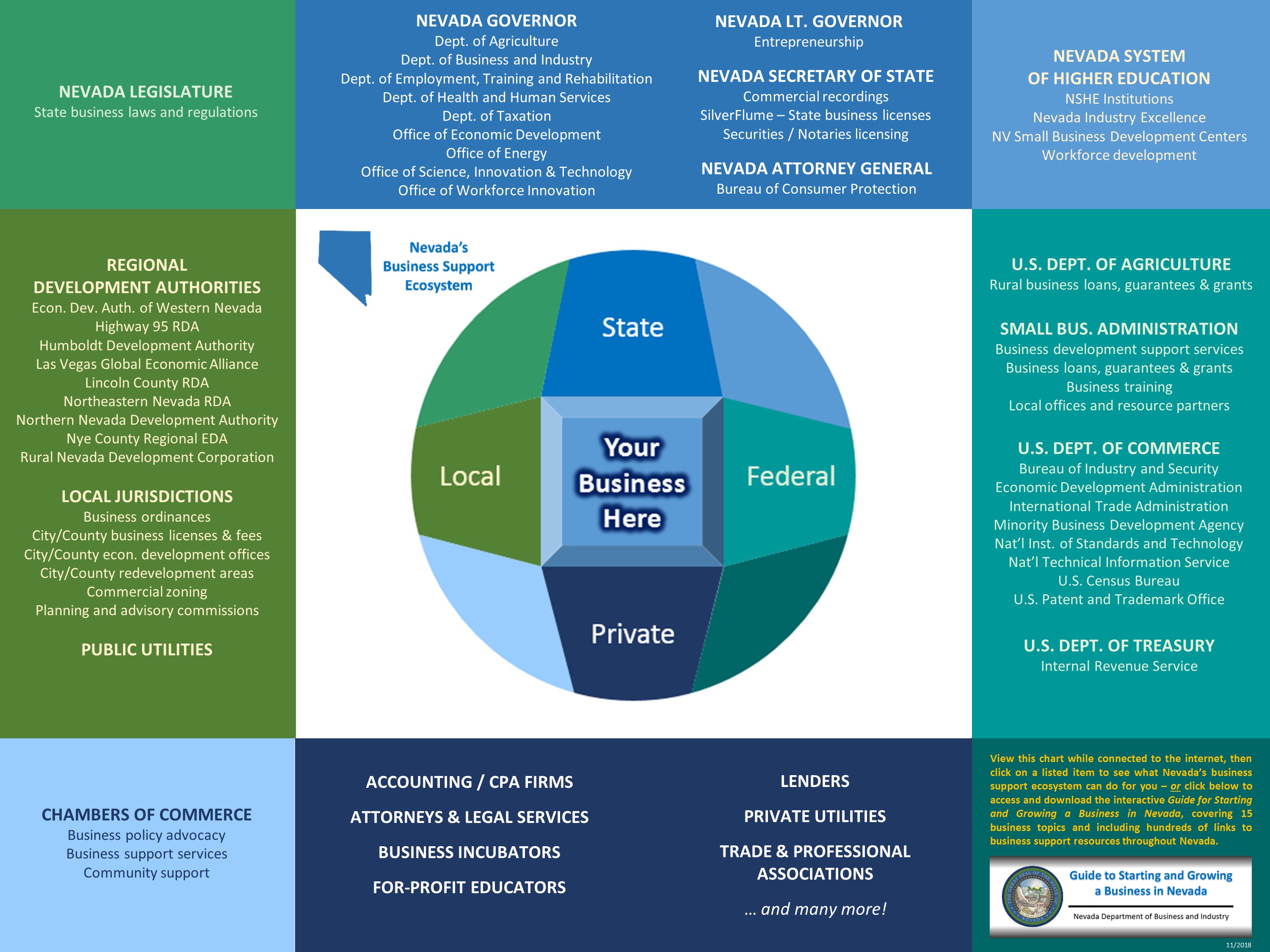 Download Nevada's dynamic business support ecosystem at-a-glance